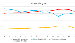 Assessment of heat stress in dairy cows